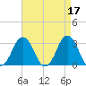 Lake Rudee tide chart for Monday, April 17, 2023