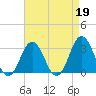 Lake Rudee tide chart for Wednesday, April 19, 2023