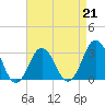 Lake Rudee tide chart for Friday, April 21, 2023