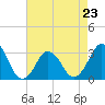 Lake Rudee tide chart for Sunday, April 23, 2023