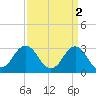 Lake Rudee tide chart for Sunday, April 2, 2023