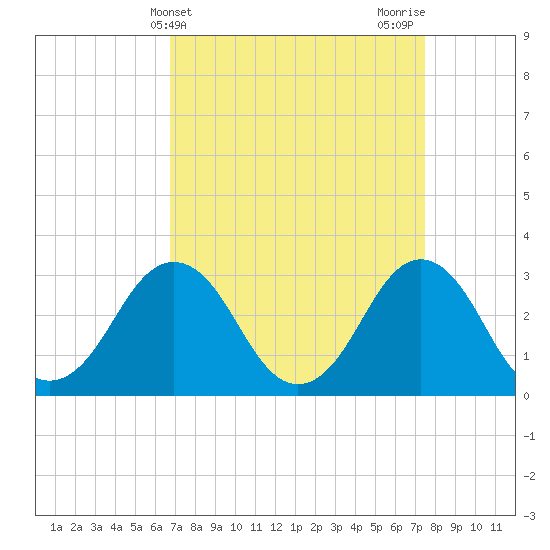 Lake Rudee tide chart for Monday, April 3, 2023