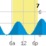 Lake Rudee tide chart for Friday, April 7, 2023