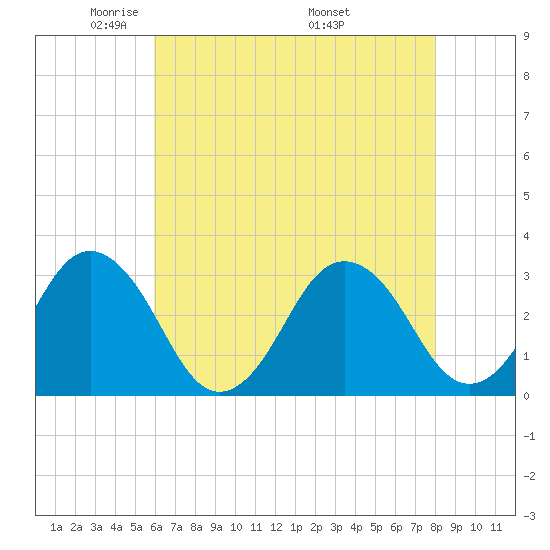 Lake Rudee tide chart for Saturday, May 13, 2023