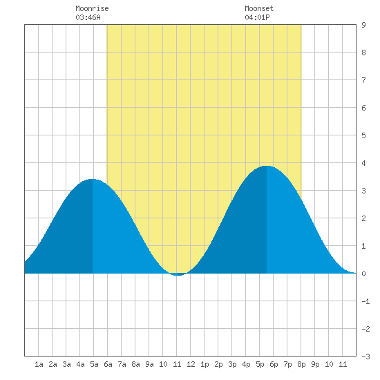Lake Rudee tide chart for Monday, May 15, 2023