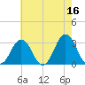 Lake Rudee tide chart for Tuesday, May 16, 2023