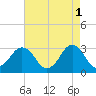 Lake Rudee tide chart for Monday, May 1, 2023