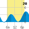 Lake Rudee tide chart for Saturday, May 20, 2023