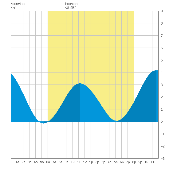 Lake Rudee tide chart for Tuesday, May 9, 2023