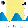 Lake Rudee tide chart for Saturday, June 10, 2023