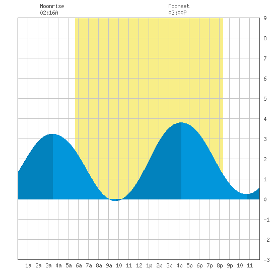 Lake Rudee tide chart for Monday, June 12, 2023
