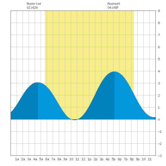 Lake Rudee tide chart for Tuesday, June 13, 2023
