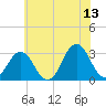 Lake Rudee tide chart for Tuesday, June 13, 2023