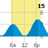 Lake Rudee tide chart for Thursday, June 15, 2023