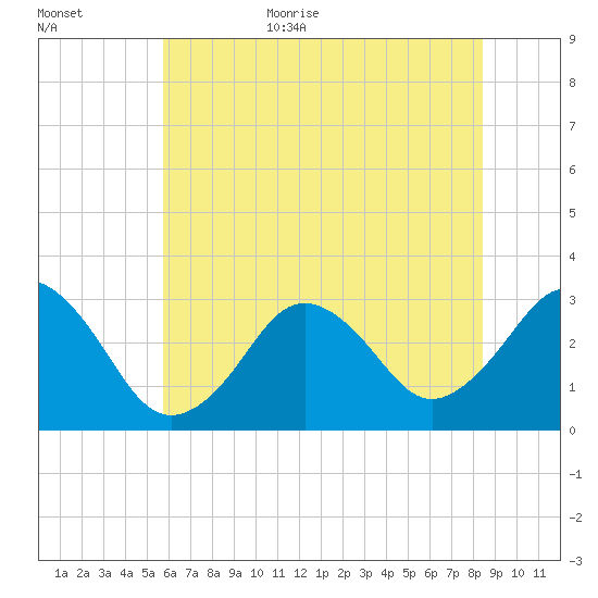 Lake Rudee tide chart for Friday, June 23, 2023