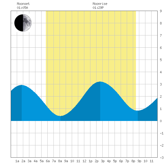 Lake Rudee tide chart for Monday, June 26, 2023