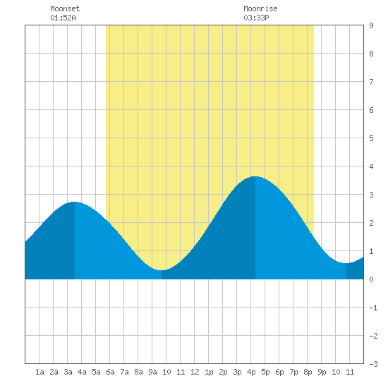 Lake Rudee tide chart for Wednesday, June 28, 2023