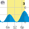 Lake Rudee tide chart for Saturday, June 3, 2023
