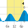 Lake Rudee tide chart for Sunday, June 4, 2023