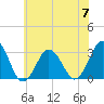 Lake Rudee tide chart for Wednesday, June 7, 2023