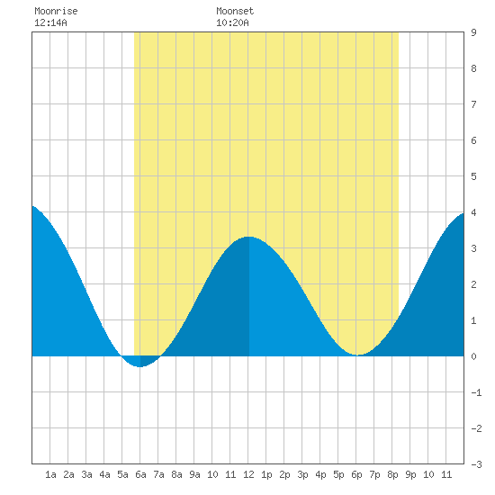 Lake Rudee tide chart for Thursday, June 8, 2023