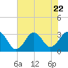Lake Rudee tide chart for Saturday, July 22, 2023