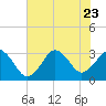 Lake Rudee tide chart for Sunday, July 23, 2023