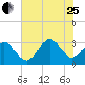 Lake Rudee tide chart for Tuesday, July 25, 2023