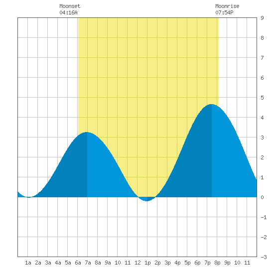 Lake Rudee tide chart for Monday, July 31, 2023