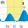 Lake Rudee tide chart for Monday, July 3, 2023