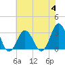 Lake Rudee tide chart for Tuesday, July 4, 2023