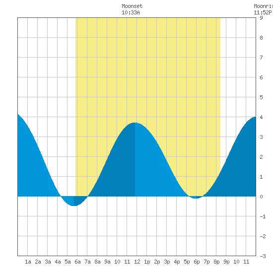 Lake Rudee tide chart for Friday, July 7, 2023
