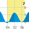 Lake Rudee tide chart for Friday, July 7, 2023