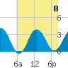 Lake Rudee tide chart for Saturday, July 8, 2023