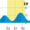 Lake Rudee tide chart for Thursday, August 10, 2023