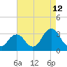 Lake Rudee tide chart for Saturday, August 12, 2023