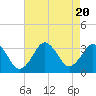 Lake Rudee tide chart for Sunday, August 20, 2023