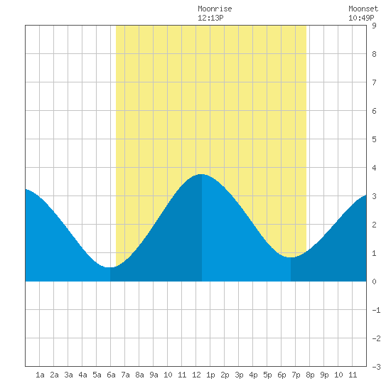 Lake Rudee tide chart for Tuesday, August 22, 2023