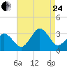 Lake Rudee tide chart for Thursday, August 24, 2023