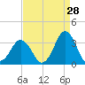 Lake Rudee tide chart for Monday, August 28, 2023