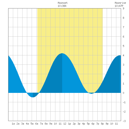 Lake Rudee tide chart for Saturday, August 5, 2023