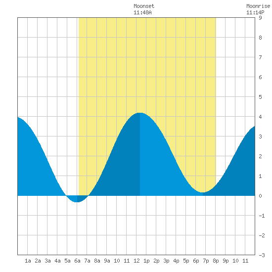 Lake Rudee tide chart for Sunday, August 6, 2023