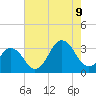 Lake Rudee tide chart for Wednesday, August 9, 2023