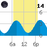 Lake Rudee tide chart for Thursday, September 14, 2023