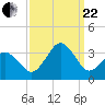 Lake Rudee tide chart for Friday, September 22, 2023
