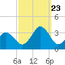 Lake Rudee tide chart for Saturday, September 23, 2023