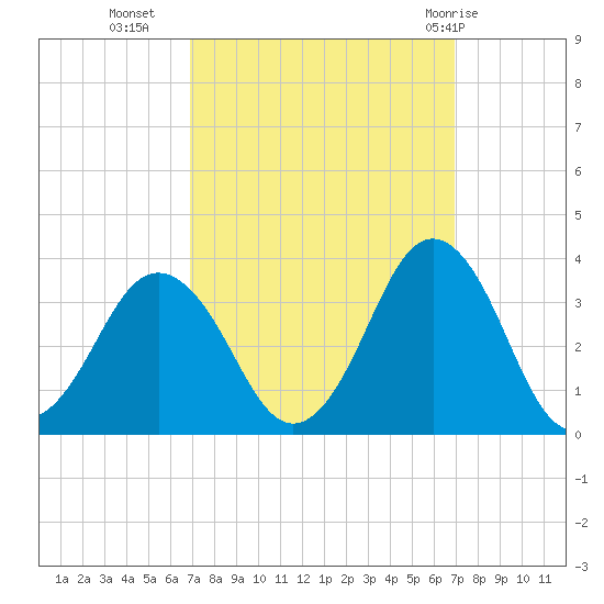 Lake Rudee tide chart for Tuesday, September 26, 2023