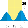 Lake Rudee tide chart for Tuesday, September 26, 2023