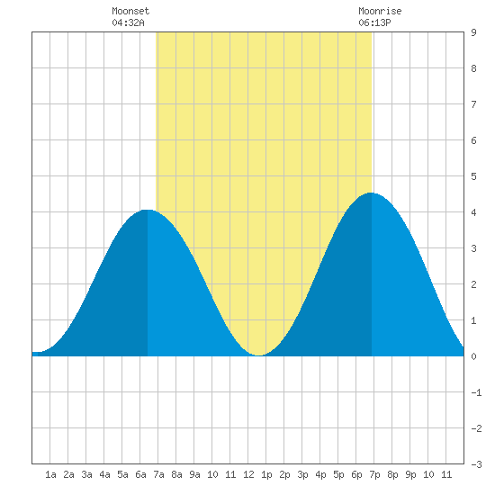 Lake Rudee tide chart for Wednesday, September 27, 2023