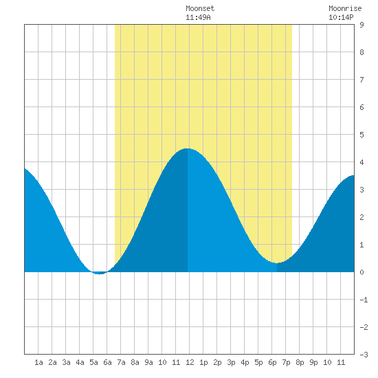 Lake Rudee tide chart for Monday, September 4, 2023